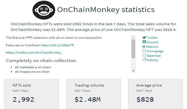 OnChain Monkey NFTs Sales Statics