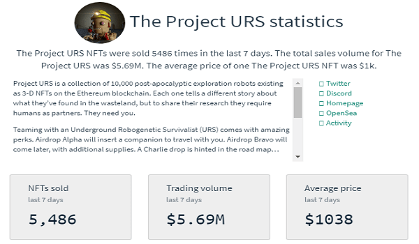 The Project URS NFT Sales Statistics