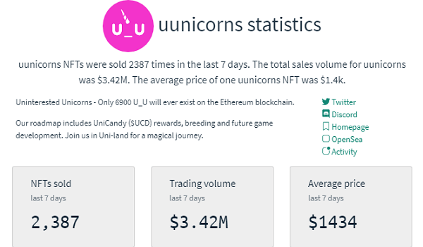 Uunicorns NFT Statistics