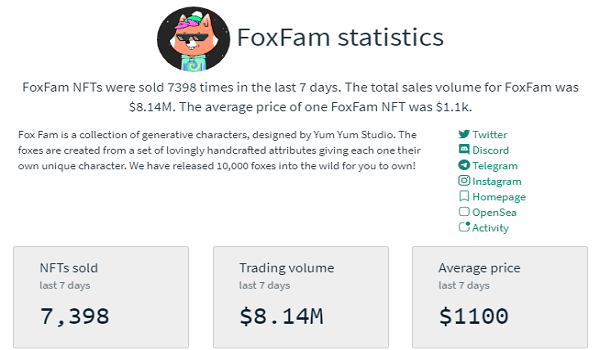 The FoxFam NFT Sales Statistics